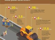 INFO GRAFIS: Progres Perbaikan Jalan Provinsi di Kabupaten Tanah Datar