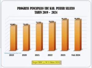 Progres Jaminan Kesehatan Masyarakat Pesisir Selatan Terus Naik, UHC 2024 Capai 86,16%