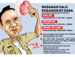 Gaji Naik! Kades dan Perangkat Desa Juga Terima 4 Jenis Tunjangan, Berikut Rinciannya