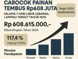 Naik 2 Kali Lipat, Pengunjung Pantai Carocok Meledak pada Lebaran Tahun Ini