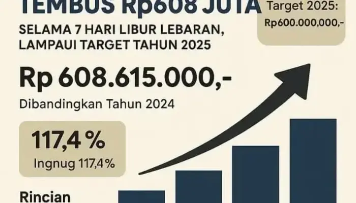 Naik 2 Kali Lipat, Pengunjung Pantai Carocok Meledak pada Lebaran Tahun Ini