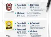 Disdik Padang Siapkan 4 Jalur di SPMB SMP Online, Berikut Syarat dan Alur Pendaftaranya!