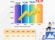 Program Pembangunan Sukses, Indeks “Kualitas SDM” Solok Selatan Terus Meningkat