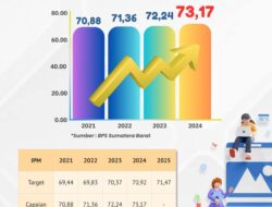 Program Pembangunan Sukses, Indeks “Kualitas SDM” Solok Selatan Terus Meningkat