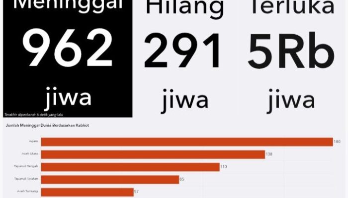 INFOGRAFIS! Data Terbaru Banjir Sumatera: 962 Meninggal Dunia, Terbanyak di Agam
